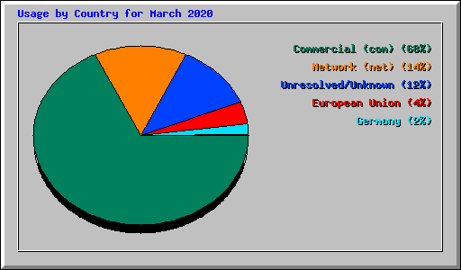 Usage by Country for March 2020