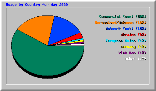 Usage by Country for May 2020