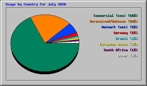 Usage by Country for July 2020
