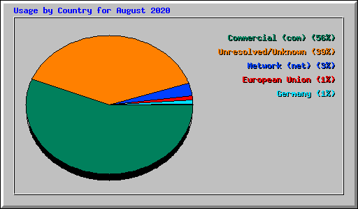 Usage by Country for August 2020