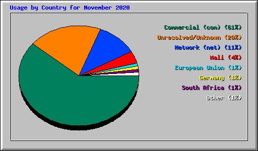 Usage by Country for November 2020
