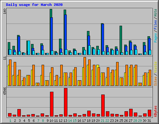 Daily usage for March 2020