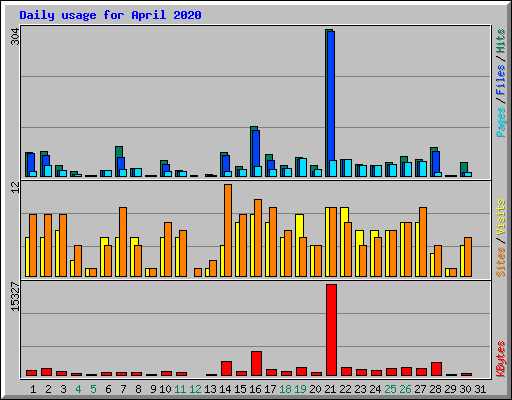 Daily usage for April 2020