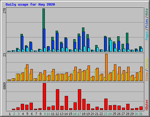 Daily usage for May 2020