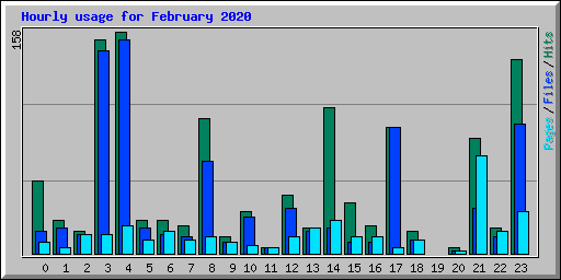 Hourly usage for February 2020