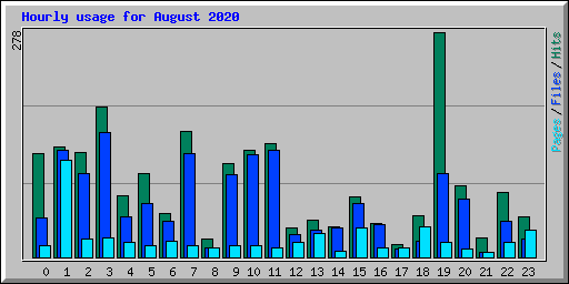 Hourly usage for August 2020