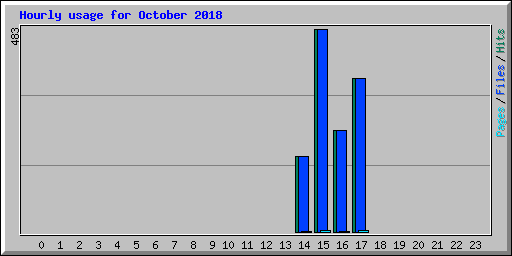 Hourly usage for October 2018