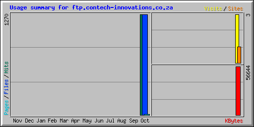 Usage summary for ftp.contech-innovations.co.za